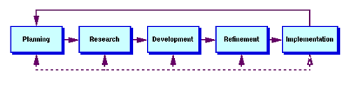 Phases of Web Site Developement