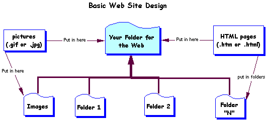 Web folders in a concept map