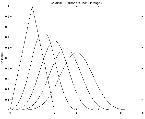 \includegraphics[scale=0.76]{splines.eps}