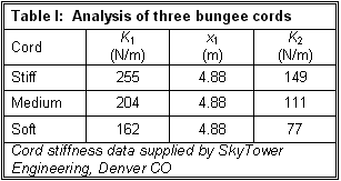 table I