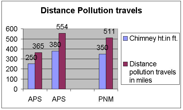 Distance Pollution Travels