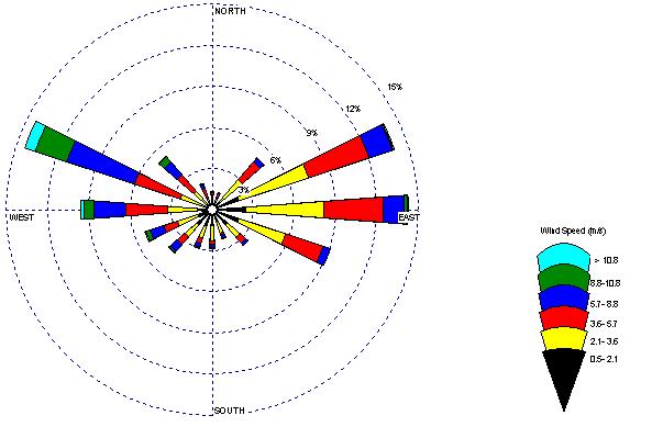 Wind Rose of NW New Mexico