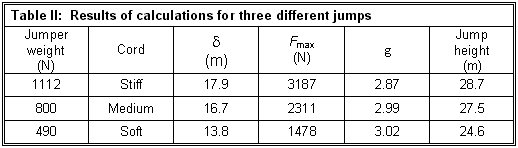 table II