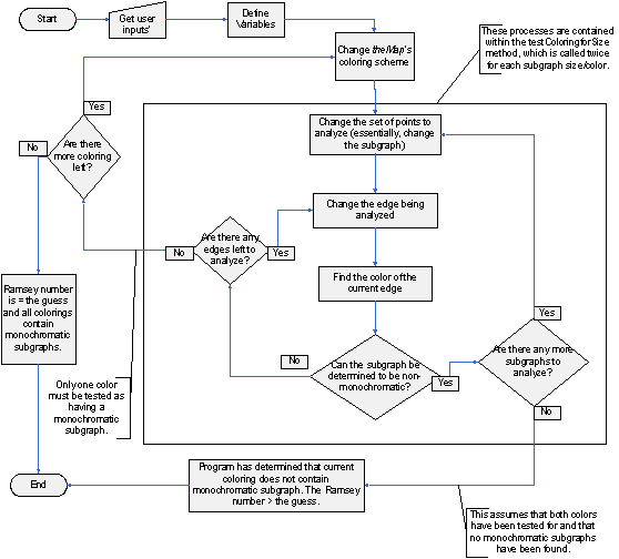 Figure 1: Flowchart of the major structures within the calculation program.