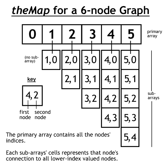 Figure 2: A diagram visually showing how theMap works as an unbalanced array. The above diagram is how it looks if the guess was six (so there would be six nodes in the larger map).