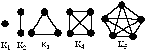 The first 5 complete graphs.