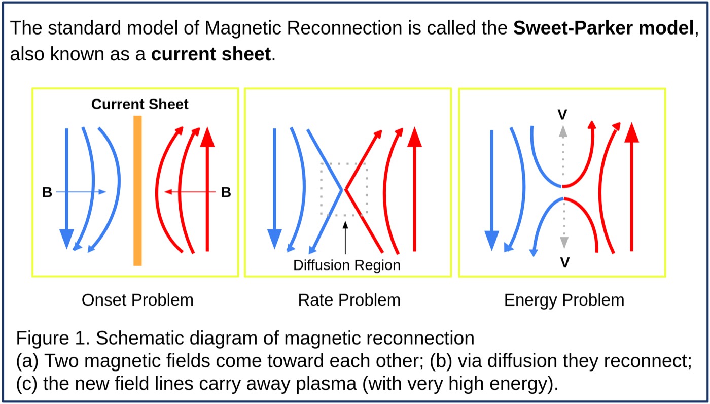 Schematic of the Sweet-Parker magnetic reconnection model