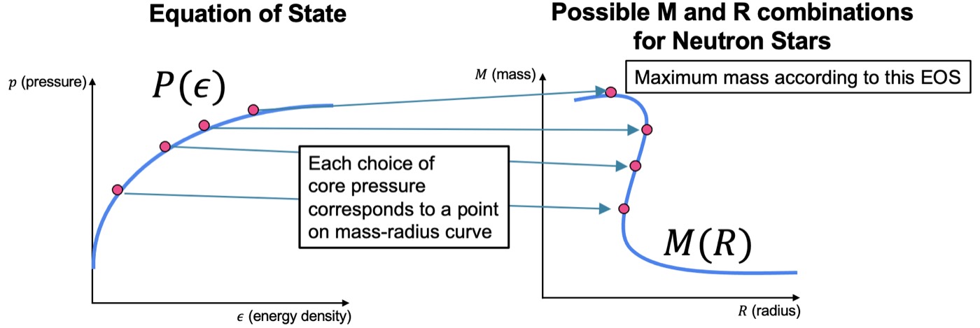 Diagram linking an equation of state to possible neutron-star mass and radius combinations