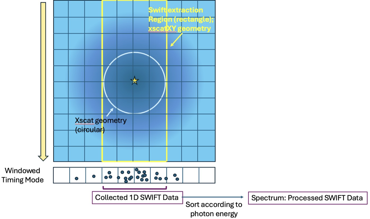 Diagram comparing circular and rectangular X-ray extraction regions in the Dust Busters model